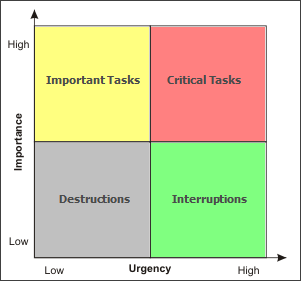 Urgent Important Matrix